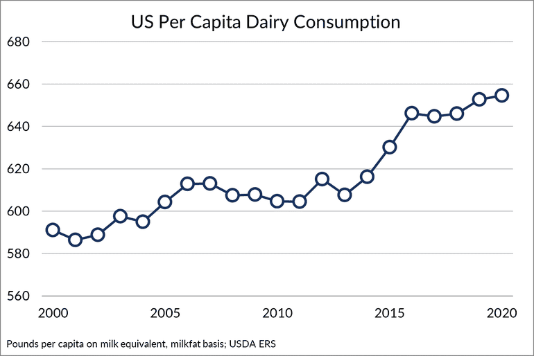 u.s. dairy consumption 2020.png