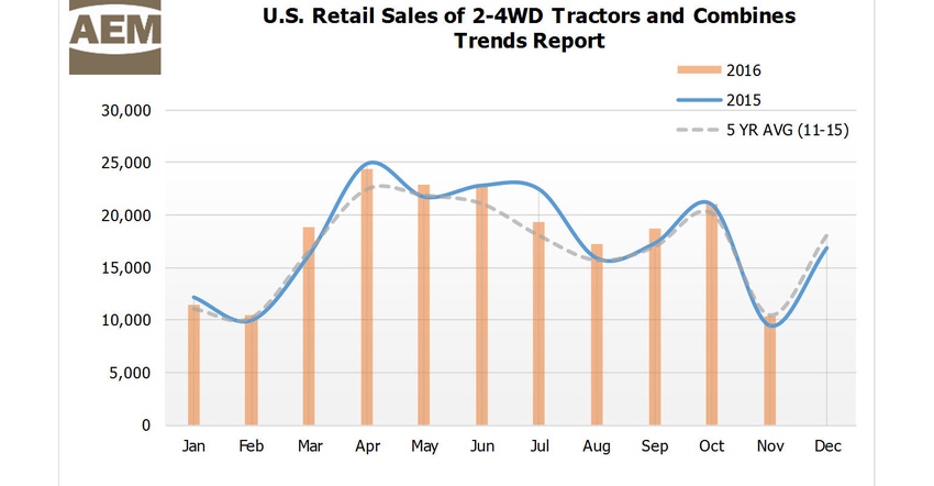 Little growth seen in U.S. tractor, combine sales