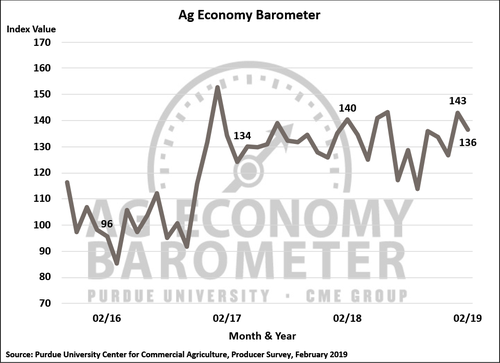March 19 ag economy barometer.png