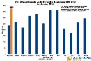 Healthy start for U.S. ethanol in 2016/2017 marketing year