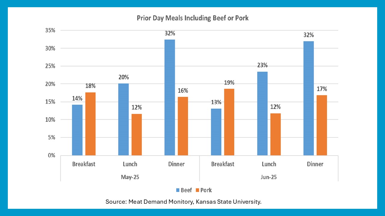Meat demand holds steady in June 2025