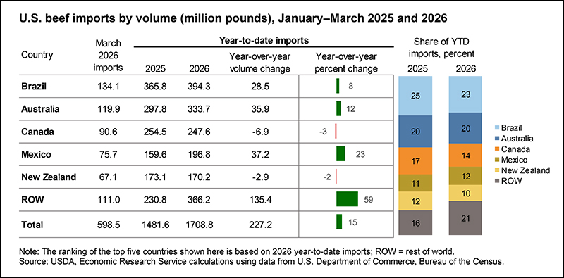 LDP5_importações_de_carne_-USDA_ERS.jpg