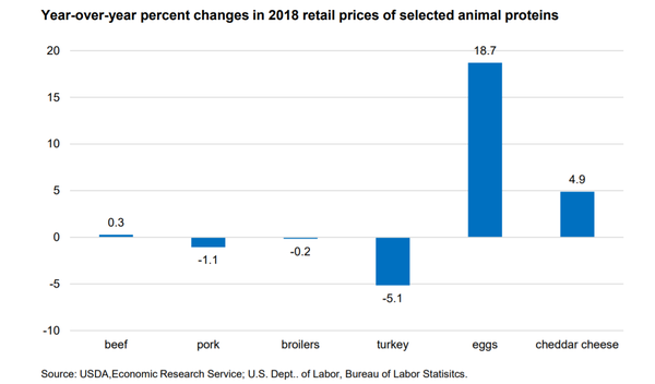 animal protein retail price changes 2018.png