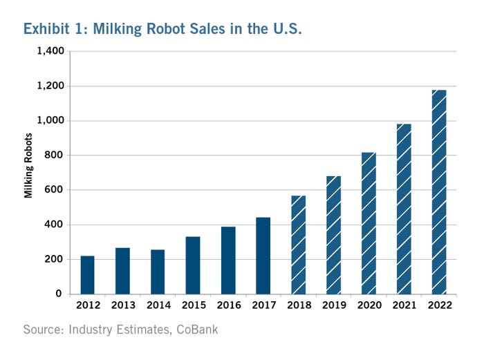 CoBank_milking_robot_sales_chart.jpg