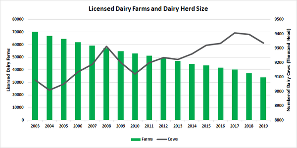 licensed dairy farm dairy herd size 2019.png