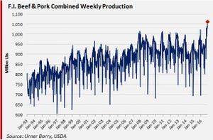 Pork, beef complex hit record production volumes