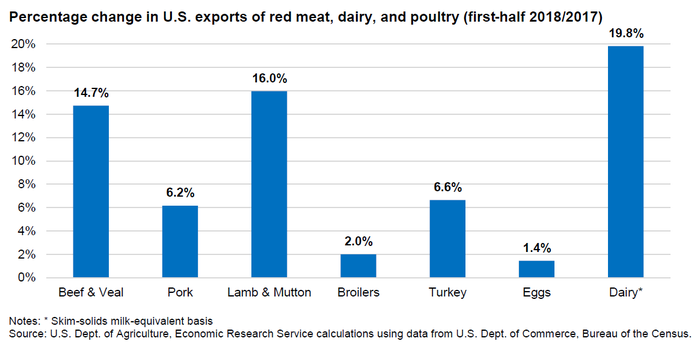 u.s._20animal_20protein_20exports_202H_202018.png