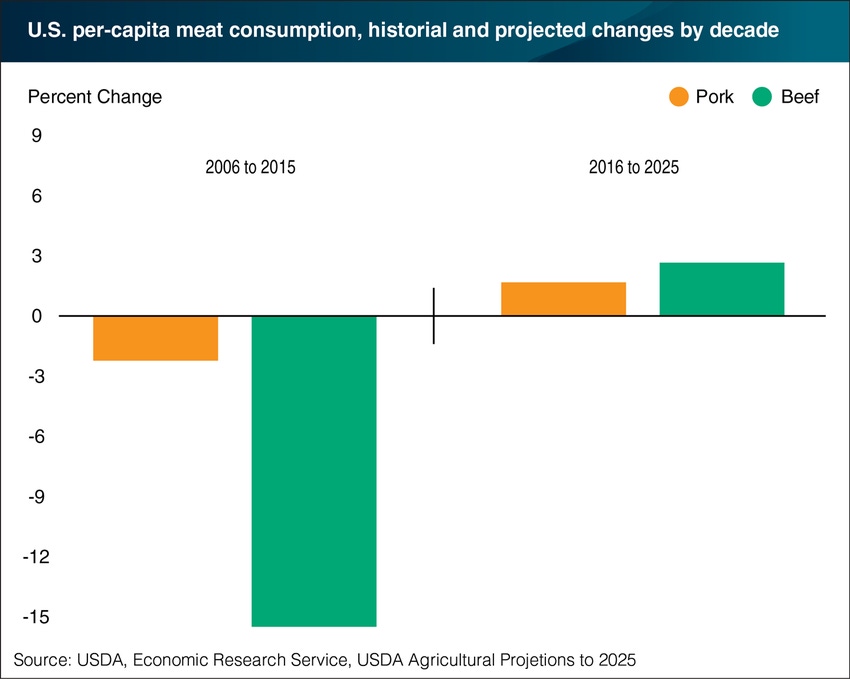 U.S. beef, pork consumption projected to rebound