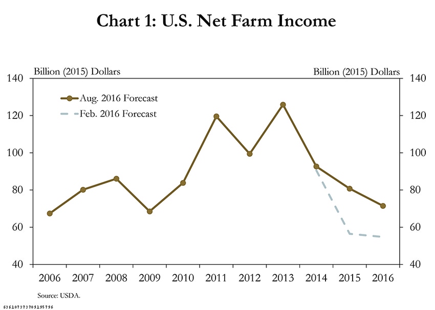 Economist: Farm economy outlook worsens