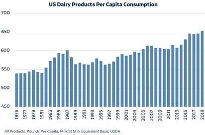 U.S. dairy products consumption.jpg