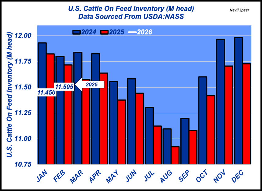 February 2026 USDA Cattle on Feed highlights