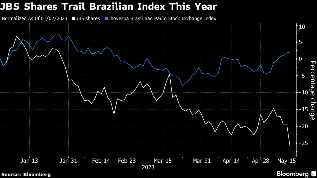 JBS sinks as loss shows diversification still has risks