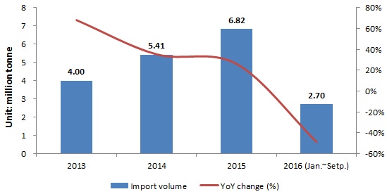 Analysis: China's import volume of DDGS to fall 50% in 2016