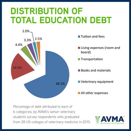 Most vet student debt is tuition, fees