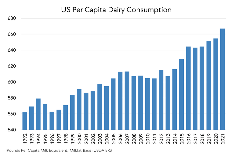 us dairy consumption.png