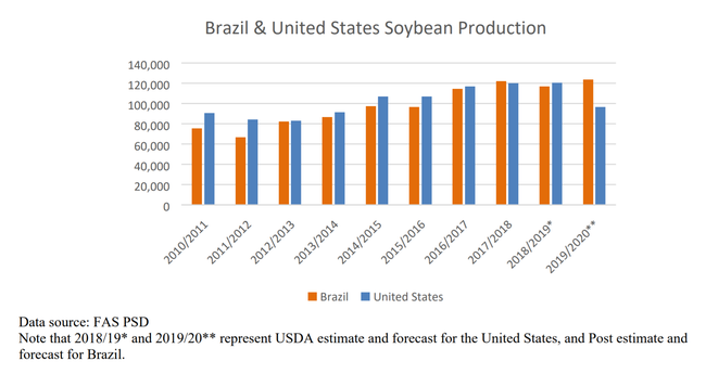 brazil us soybean production 2020.png