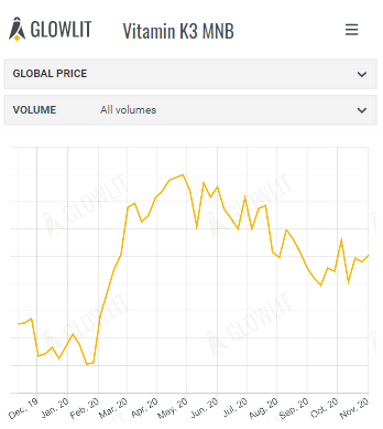 Vitamin K3 MNB price.PNG