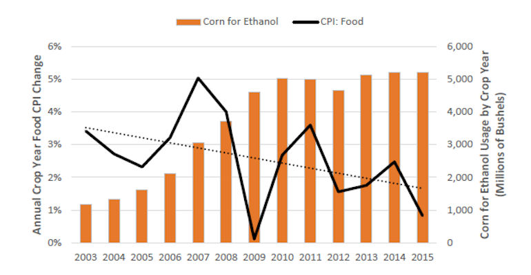 Falling food prices should end 'food vs. fuel' debate