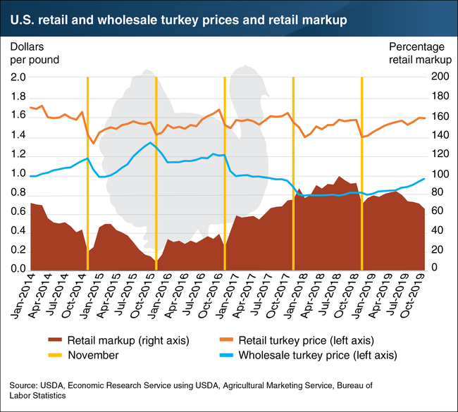 us_retail-wholesale_turkey_prices.png