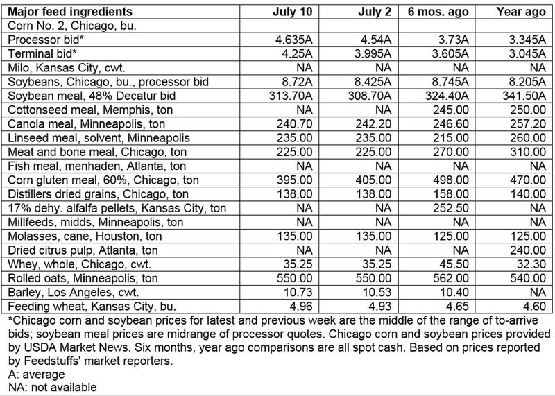 July 10, 2019 - Grain & Ingredient cash market comparisons