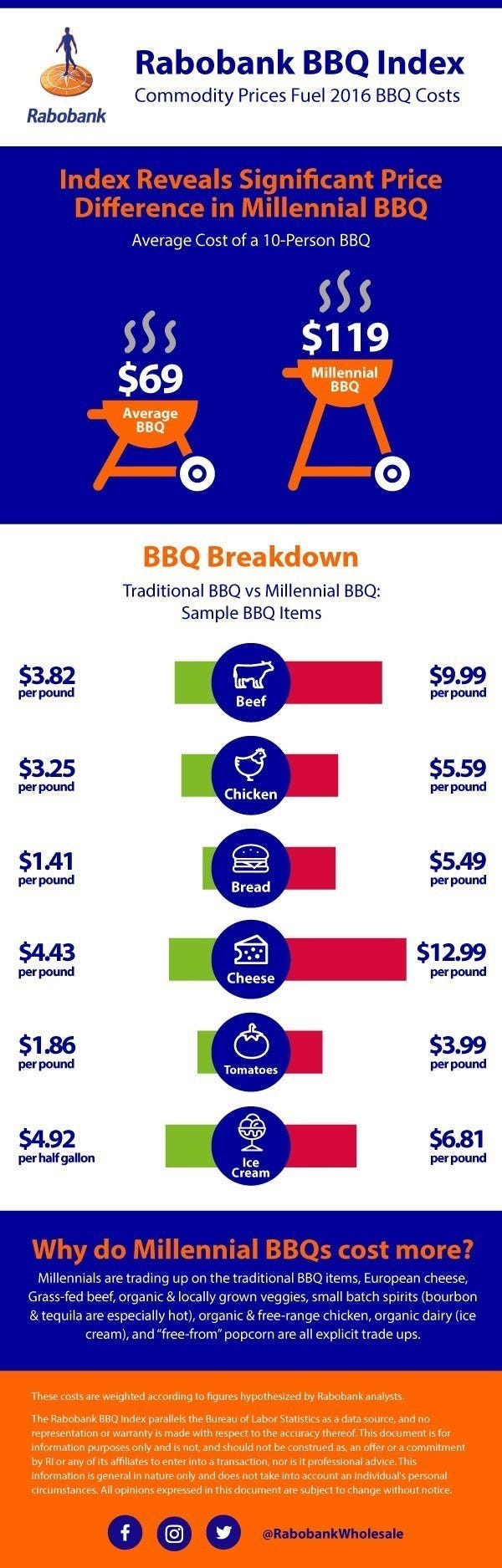 millennials_may_spend_73_more_traditional_barbecue_1_636029682517014091.jpg millennials_may_spend_73_more_traditional_barbecue_1_636029682517014091.jpg