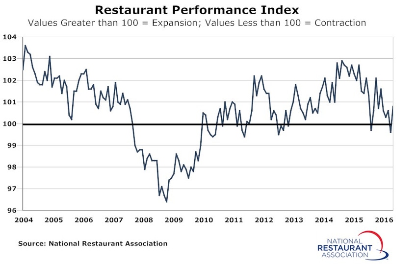 Restaurant operators remain uncertain about future business