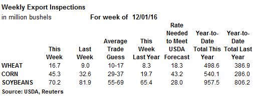 weekly_grain_movement_higher_soybean_market_sparks_interest_2017_sales_1_636165509576680600.png