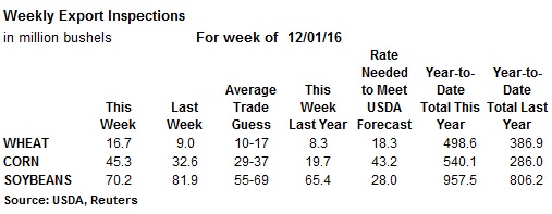 WEEKLY GRAIN MOVEMENT: Higher soybean market sparks interest in 2017 sales