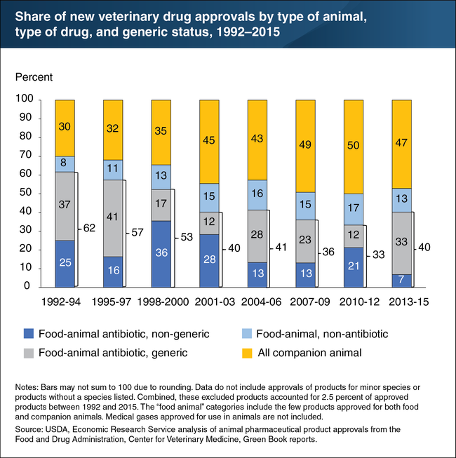 share of new veterinary drug approvals.png