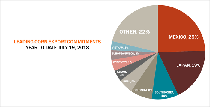 072618-corn-export-commitments.png