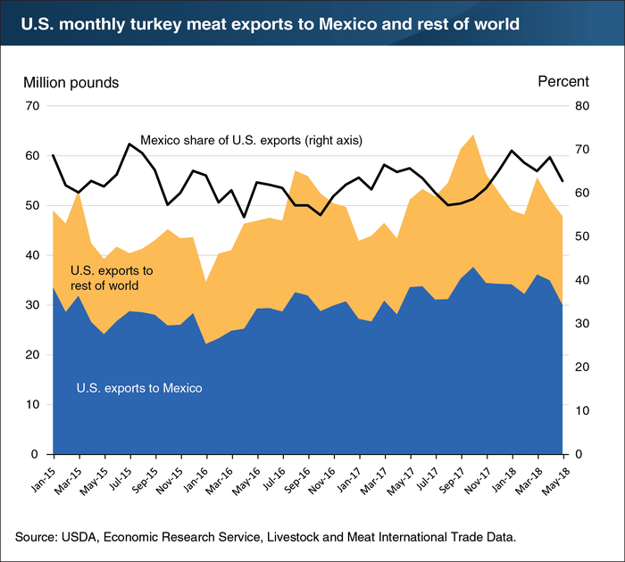 us_20monthly_20turkey_20meat_20exports_207.18_0.png