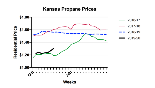 Kansas propane prices.png
