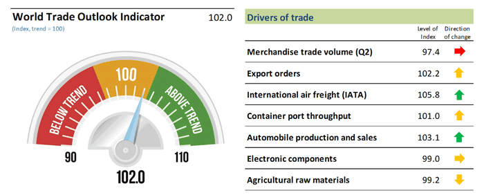 Feb_WTO_Indicator.png