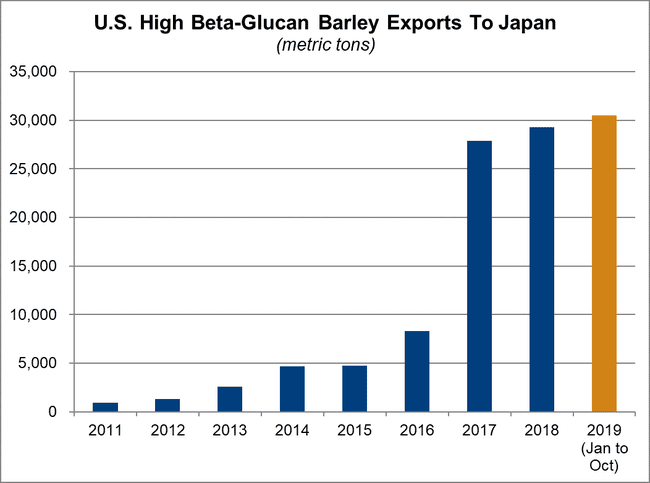 U.S.-High-Beta-Glucan-Barley-Exports-To-Japan-as-of-Oct.-2019.png