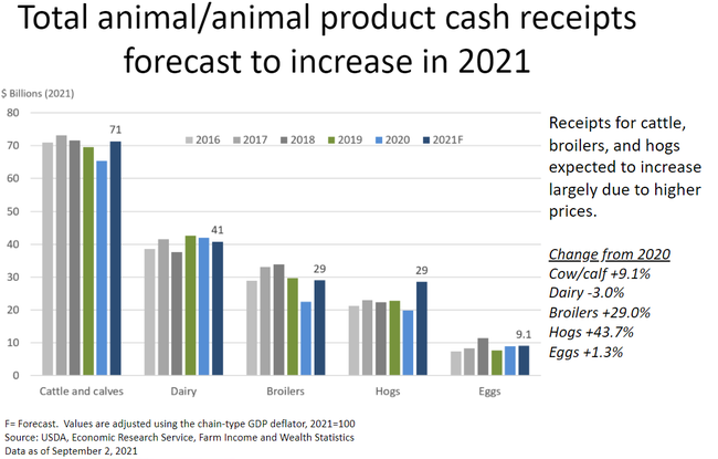 2021 livestock cash receipts