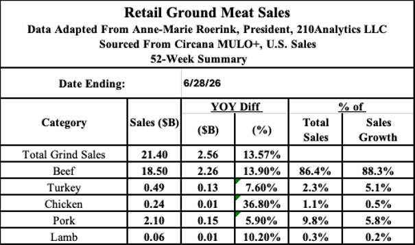 NS2_retail_ground_meat_sales_ending_6-28-26.png