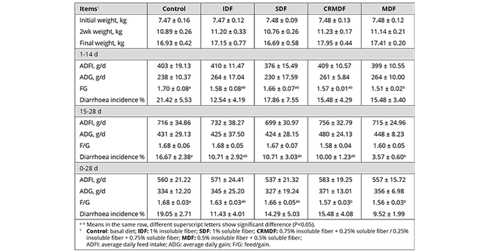 Table-1.-Effects-of-dietary-fiber-supplementation-on-piglet-growth-performance.png