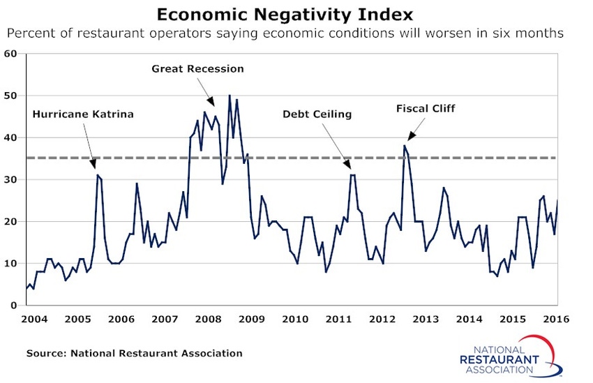 Uneven restaurant sales growth continues