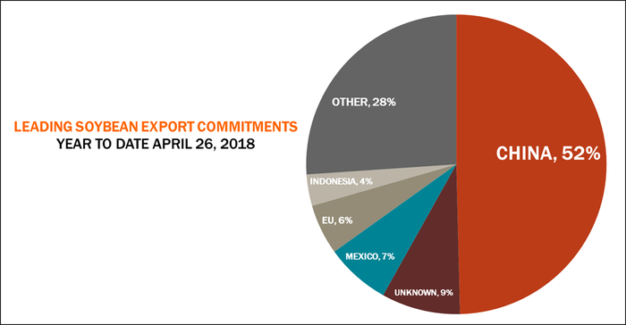 leading-soybean-exports-050318.png