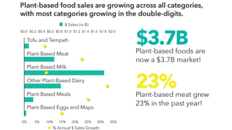 Plant-based food sales on the rise