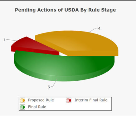 USDA has several rules left in the waiting at OMB