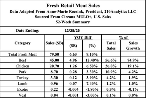 retail_fresh_meat_sales_through_12-28-25.jpg