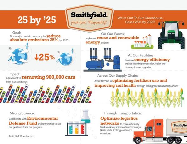 Smithfield first major protein company to launch GHG reduction goal