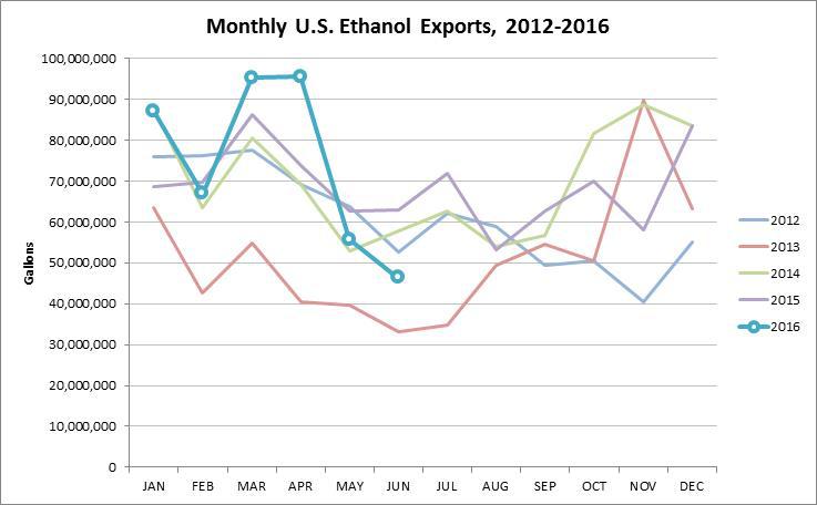 U.S. swaps ethanol with Brazil