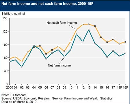 Net farm income 0319.jpg