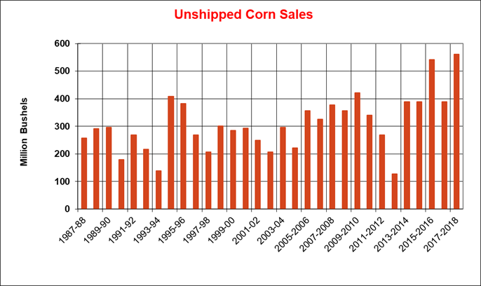 072618-unshipped-corn-sales.png