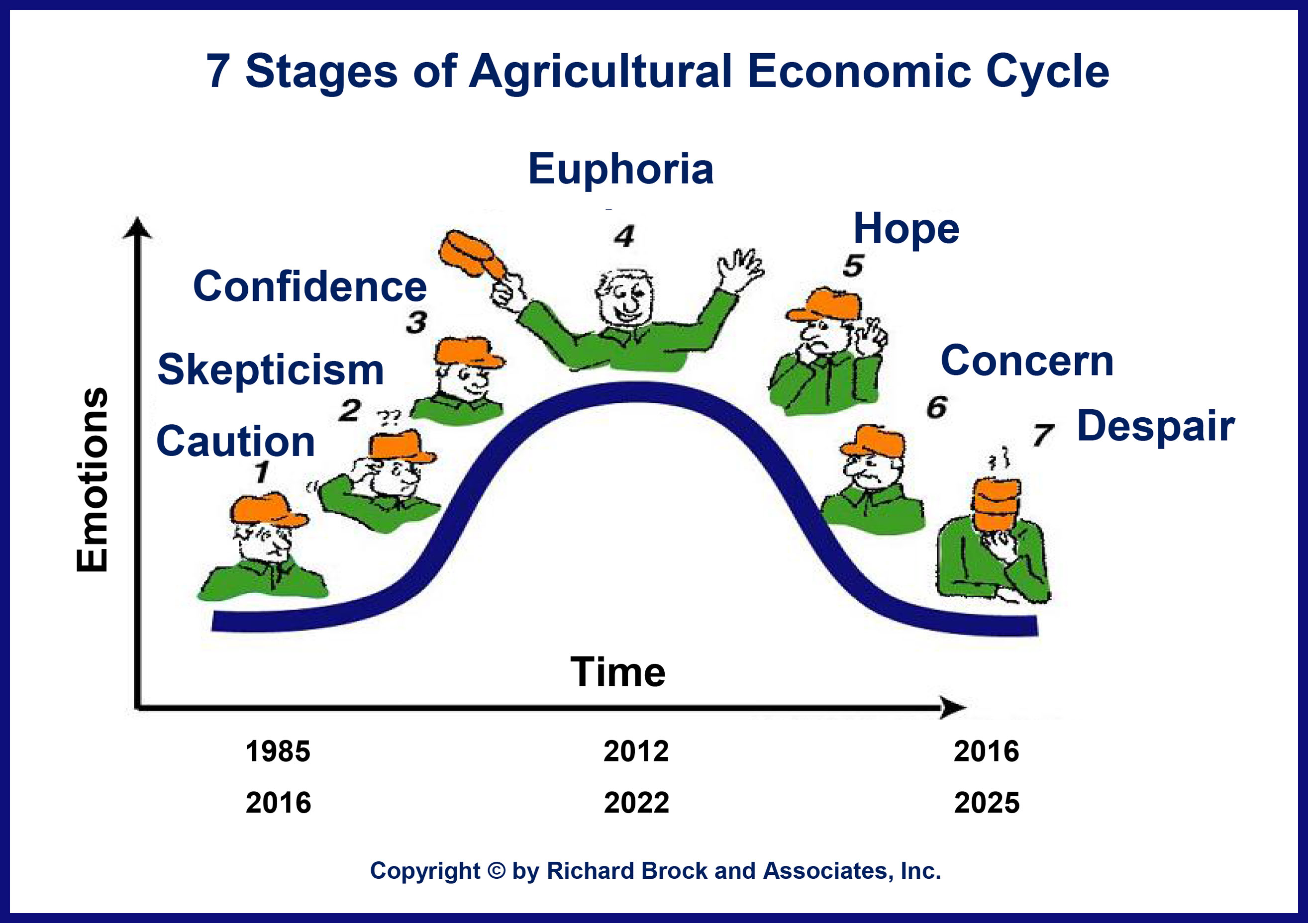 「Cycle  タイムセール」 7_stages_of_ag_economic_cycle_
