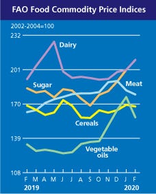 FAO world food price 3.2020.jpg