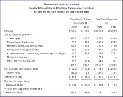 Elanco Animal Health 2018 and fourth-quarter financial results