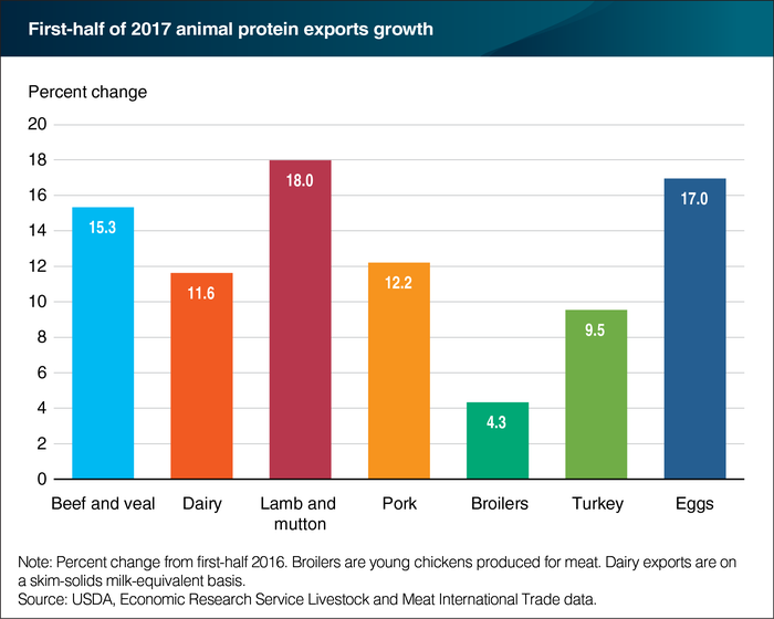 firsthalf2017animalproteinexports.png